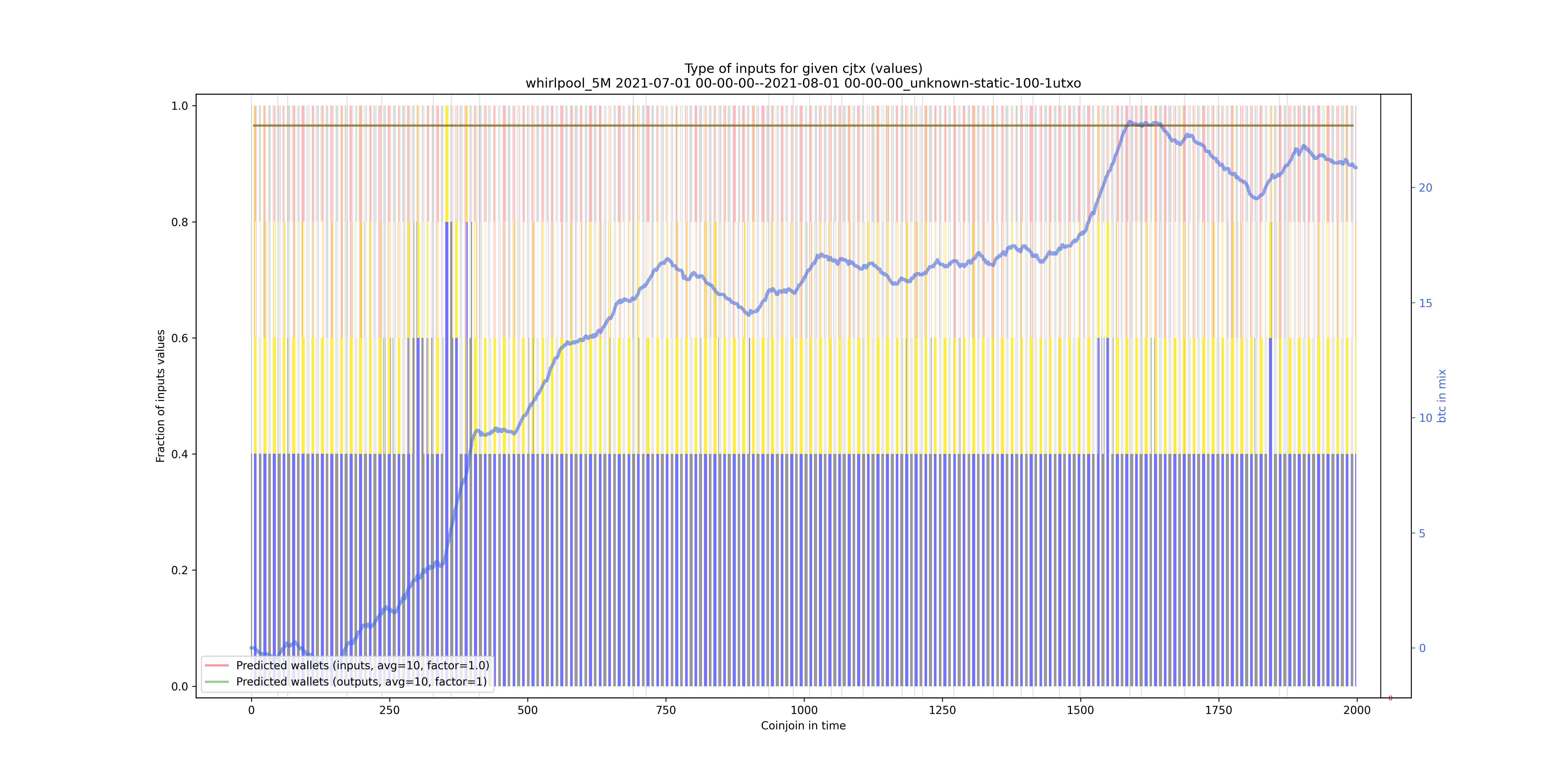/whirlpool_5M/2021-07-01 00-00-00--2021-08-01 00-00-00_unknown-static-100-1utxo/whirlpool_5M_input_types_values_norm.png